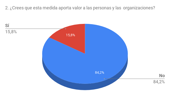 2. ¿Crees que esta medida aporta valor a las personas y las organizaciones_
