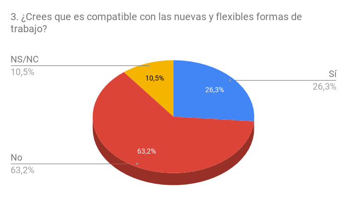 3. ¿Crees que es compatible con las nuevas y flexibles formas de trabajo_