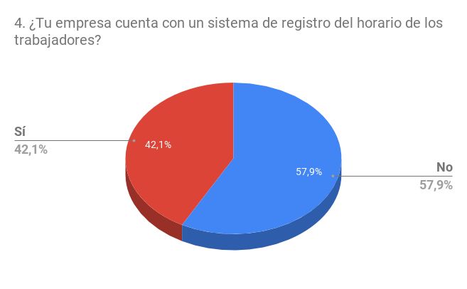 4. ¿Tu empresa cuenta con un sistema de registro del horario de los trabajadores_