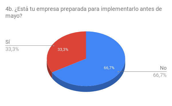 4b. ¿Está tu empresa preparada para implementarlo antes de mayo_